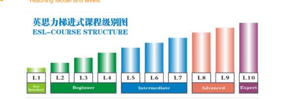 郑州中原区英思力出国留学语言辅导班次介绍
